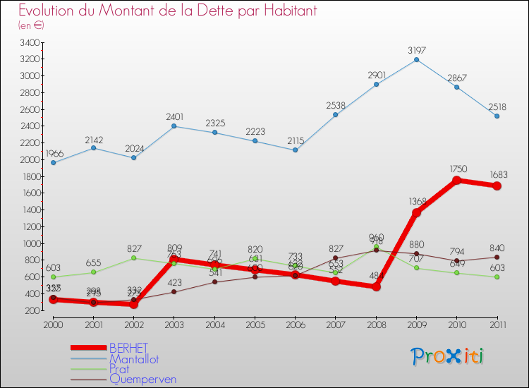 Evolution de la dette par habitant pour la commune de BERHET et les communes proches Comparaison de la dette par habitant pour BERHET et les communes voisines