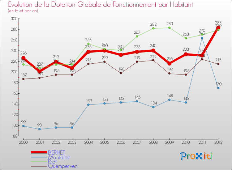 Evolution et montant de la dotation globale de fonctionnement par Habitant pour BERHET et les communes proches Comparaison des dotations globales de fonctionnement par habitant pour BERHET et les communes voisines