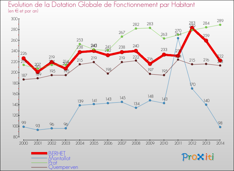 Evolution et montant de la dotation globale de fonctionnement par Habitant pour BERHET et les communes proches de 2000 à 2014. Comparaison des dotations globales de fonctionnement par habitant pour BERHET et les communes voisines de 2000 à 2014.