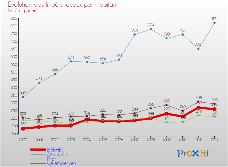 Evolution et montant des impôts locaux par Habitant pour BERHET et les communes proches Comparaison des impôts locaux par habitant pour BERHET et les communes voisines