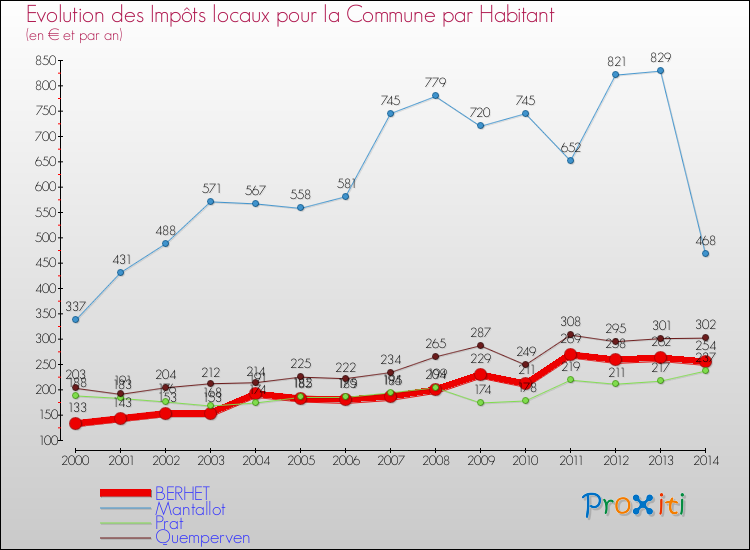 Evolution et montant des impôts locaux par Habitant pour BERHET et les communes proches de 2000 à 2014 Comparaison des impôts locaux par habitant pour BERHET et les communes voisines de 2000 à 2014