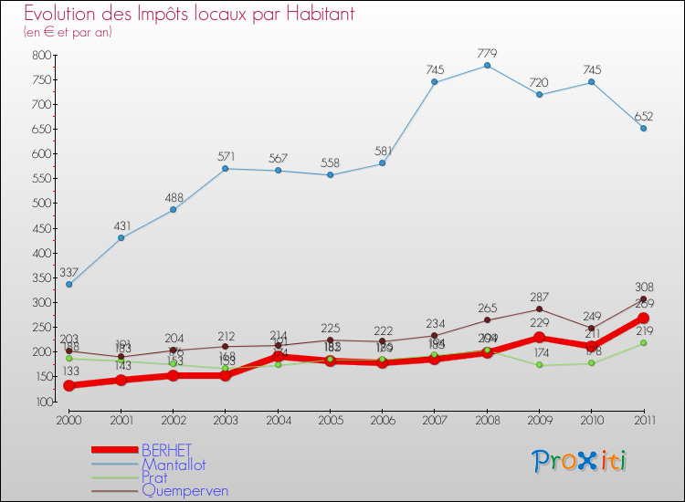 Evolution et montant des impôts locaux par Habitant pour BERHET et les communes proches Comparaison des impôts locaux par habitant pour BERHET et les communes voisines
