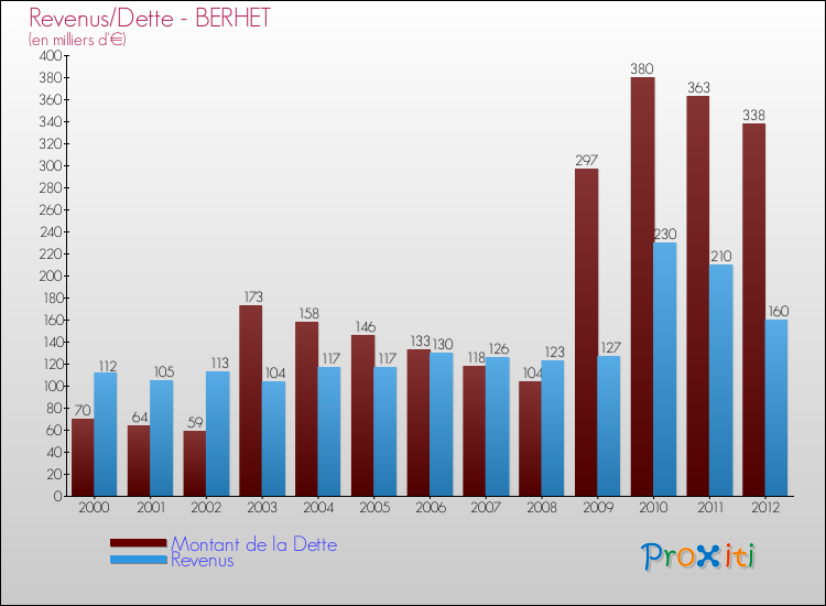Evolution comparée de la dette et des revenus pour la commune de BERHET de 2000 à 2012 Comparaison de la dette et des revenus pour BERHET de 2000 à 2012