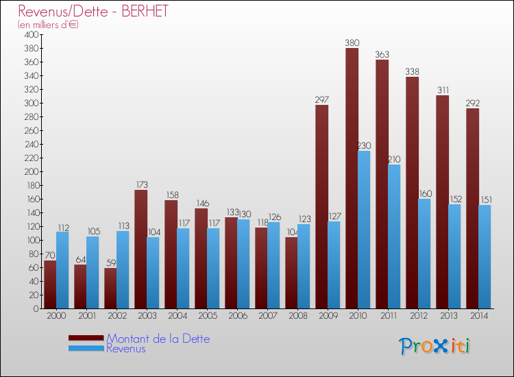 Evolution comparée de la dette et des revenus pour la commune de BERHET de 2000 à 2014 Comparaison de la dette et des revenus pour BERHET de 2000 à 2014