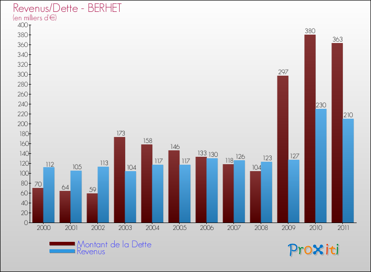 Evolution comparée de la dette et des revenus pour la commune de BERHET de 2000 à 2011 Comparaison de la dette et des revenus pour BERHET de 2000 à 2011