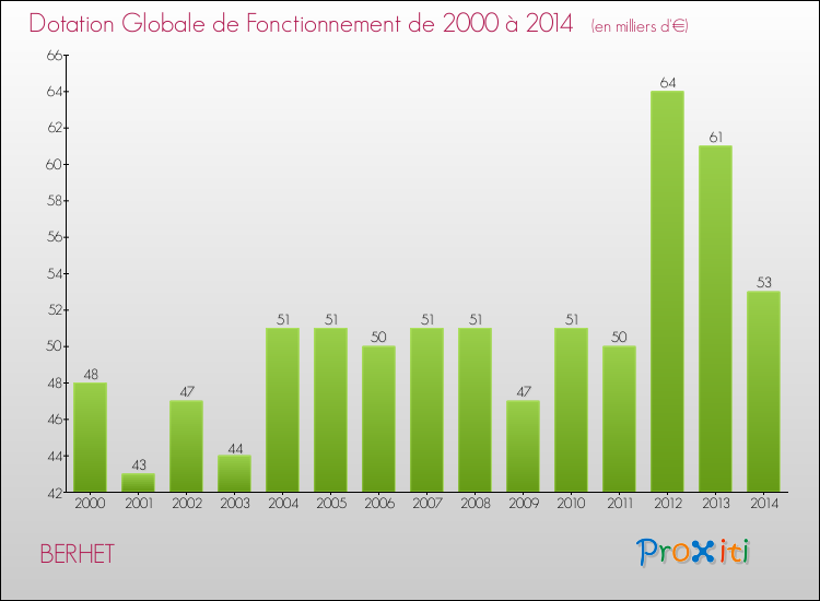 Evolution du montant de la Dotation Globale de Fonctionnement pour la commune de BERHET de 2000 à 2014 Evolution du montant de la Dotation Globale de Fonctionnement pour BERHET de 2000 à 2014