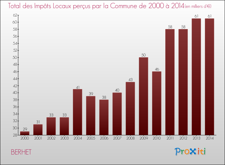 Evolution des Impôts Locaux pour la commune de BERHET de 2000 à 2014 Evolution des Impôts Locaux pour BERHET de 2000 à 2014