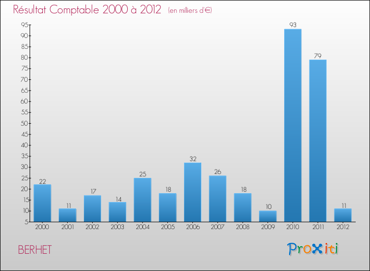 Evolution du résultat comptable pour la commune de BERHET de 2000 à 2012 Evolution du résultat comptable pour BERHET de 2000 à 2012