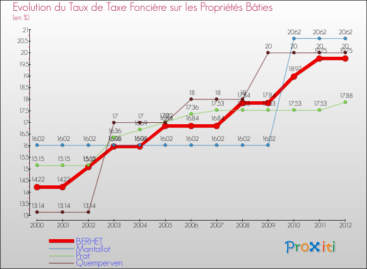 Evolution du taux de la taxe foncière sur le bati pour BERHET et les communes proches de 2000 à 2012 Comparaison des taux de taxe foncière sur le bati pour BERHET et les communes voisines de 2000 à 2012