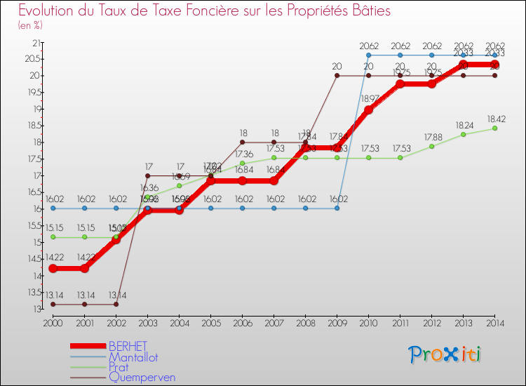 Evolution du taux de la taxe foncière sur le bati pour BERHET et les communes proches de 2000 à 2014 Comparaison des taux de taxe foncière sur le bati pour BERHET et les communes voisines de 2000 à 2014