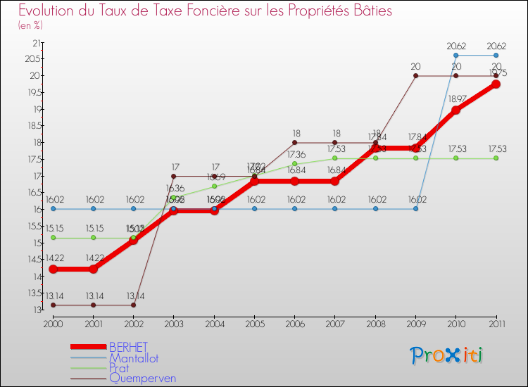 Evolution du taux de la taxe foncière sur le bati pour BERHET et les communes proches Comparaison des taux de taxe foncière sur le bati pour BERHET et les communes voisines