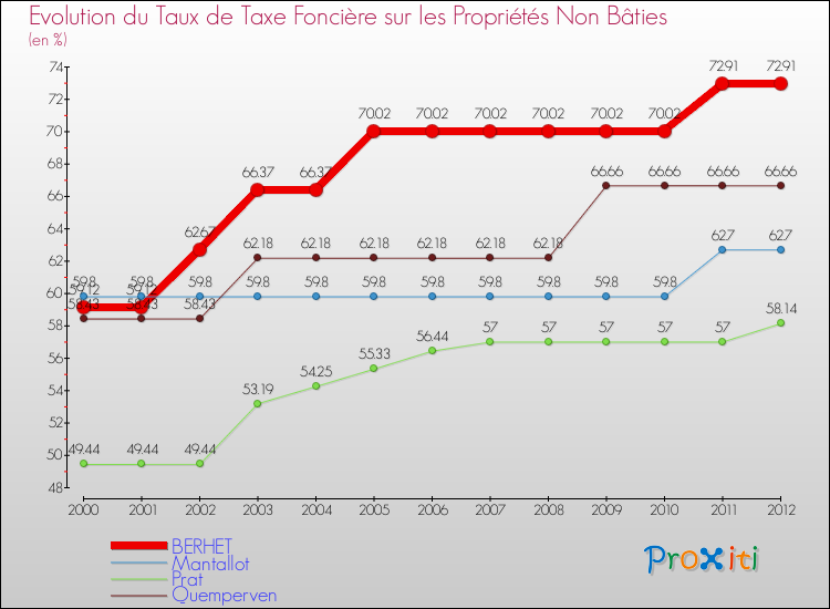 Evolution du taux de la taxe foncière sur les immeubles et terrains non batis pour BERHET et les communes proches de 2000 à 2012 Comparaison des taux de la taxe foncière sur les immeubles et terrains non batis pour BERHET et les communes voisines de 2000 à 2012