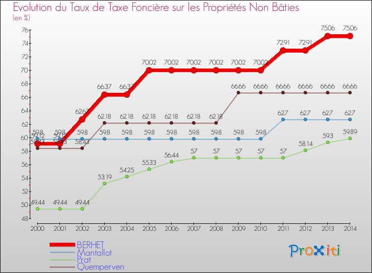 Evolution du taux de la taxe foncière sur les immeubles et terrains non batis pour BERHET et les communes proches de 2000 à 2014 Comparaison des taux de la taxe foncière sur les immeubles et terrains non batis pour BERHET et les communes voisines de 2000 à 2014