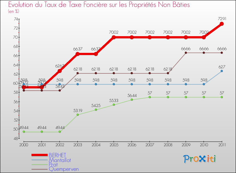 Evolution du taux de la taxe foncière sur les immeubles et terrains non batis pour BERHET et les communes proches Comparaison des taux de la taxe foncière sur les immeubles et terrains non batis pour BERHET et les communes voisines