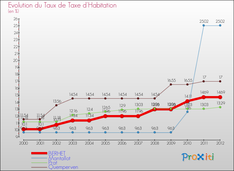 Evolution du taux de la taxe d'habitation pour BERHET et les communes proches Comparaison des taux de la taxe d'habitation pour BERHET et les communes voisines