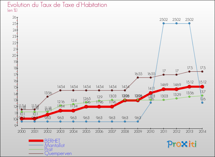 Evolution du taux de la taxe d'habitation pour BERHET et les communes proches de 2000 à 2014 Comparaison des taux de la taxe d'habitation pour BERHET et les communes voisines de 2000 à 2014