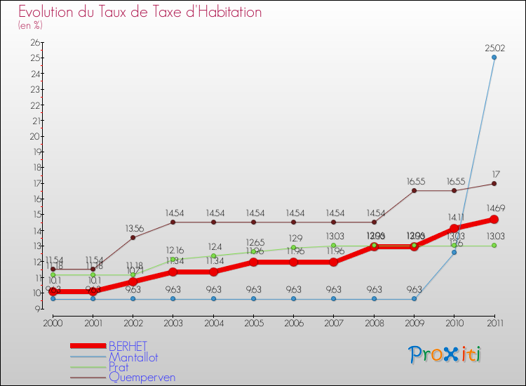 Evolution du taux de la taxe d'habitation pour BERHET et les communes proches Comparaison des taux de la taxe d'habitation pour BERHET et les communes voisines