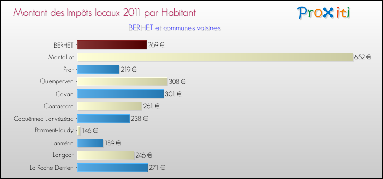 Montant des impôts locaux par Habitant pour BERHET et les communes proches Comparaison des impôts locaux par habitant pour BERHET et les communes voisines