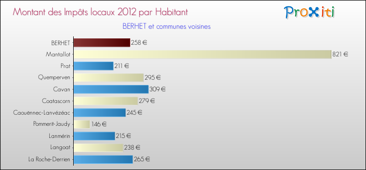 Montant des impôts locaux par Habitant pour BERHET et les communes proches Comparaison des impôts locaux par habitant pour BERHET et les communes voisines