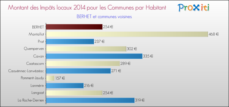 Montant des impôts locaux par Habitant pour BERHET et les communes proches en 2014 Comparaison des impôts locaux par habitant pour BERHET et les communes voisines en 2014