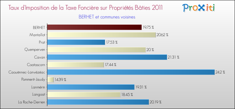 Taux d'imposition de la taxe foncière sur le bati 2011 pour BERHET et les communes proches Comparaison des taux d'imposition de la taxe foncière sur le bati 2011 pour BERHET et les communes voisines