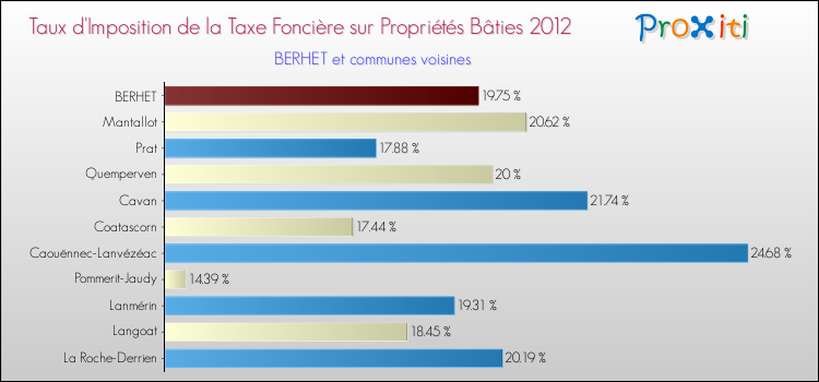 Taux d'imposition de la taxe foncière sur le bati 2012 pour BERHET et les communes proches Comparaison des taux d'imposition de la taxe foncière sur le bati 2012 pour BERHET et les communes voisines