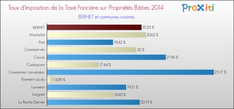 Taux d'imposition de la taxe foncière sur le bati 2014 pour BERHET et les communes proches Comparaison des taux d'imposition de la taxe foncière sur le bati 2014 pour BERHET et les communes voisines
