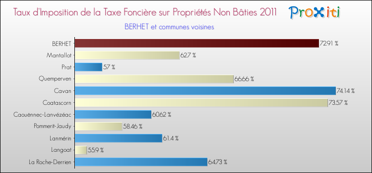 Taux d'imposition de la taxe foncière sur les immeubles et terrains non batis 2011 pour BERHET et les communes proches Comparaison des taux d'imposition de la taxe foncière sur les immeubles et terrains non batis 2011 pour BERHET et les communes voisines