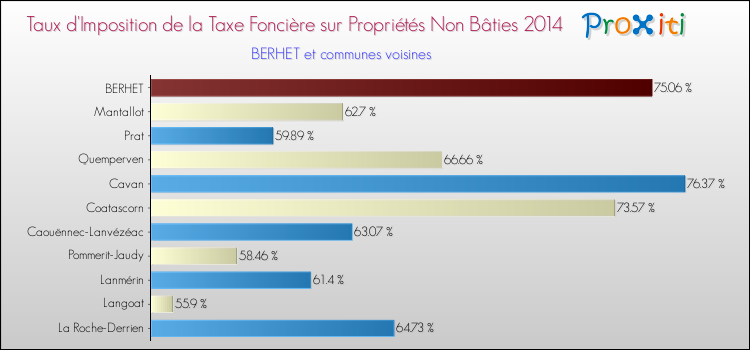 Taux d'imposition de la taxe foncière sur les immeubles et terrains non batis 2014 pour BERHET et les communes proches Comparaison des taux d'imposition de la taxe foncière sur les immeubles et terrains non batis 2014 pour BERHET et les communes voisines