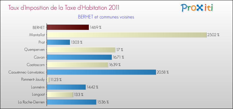 Taux d'imposition de la taxe d'habitation 2011 pour BERHET et les communes proches Comparaison des taux d'imposition de la taxe d'habitation 2011 pour BERHET et les communes voisines