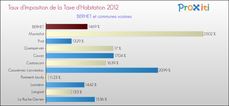 Taux d'imposition de la taxe d'habitation 2012 pour BERHET et les communes proches Comparaison des taux d'imposition de la taxe d'habitation 2012 pour BERHET et les communes voisines