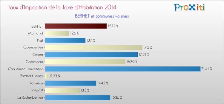Taux d'imposition de la taxe d'habitation 2014 pour BERHET et les communes proches Comparaison des taux d'imposition de la taxe d'habitation 2014 pour BERHET et les communes voisines