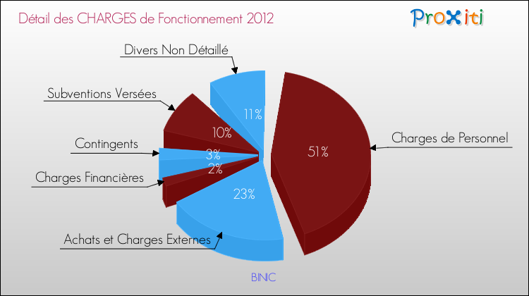 Décomposition des Charges de Fonctionnement 2012 de la commune de BINIC Charges de Fonctionnement 2012 pour la commune de BINIC