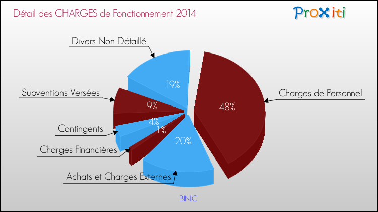 Décomposition des Charges de Fonctionnement 2014 de la commune de BINIC Charges de Fonctionnement 2014 pour la commune de BINIC