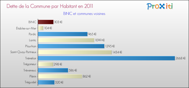 Dette par habitant de la commune en 2011 pour BINIC et les communes proches Comparaison de la dette par habitant de la commune en 2011 pour BINIC et les communes voisines