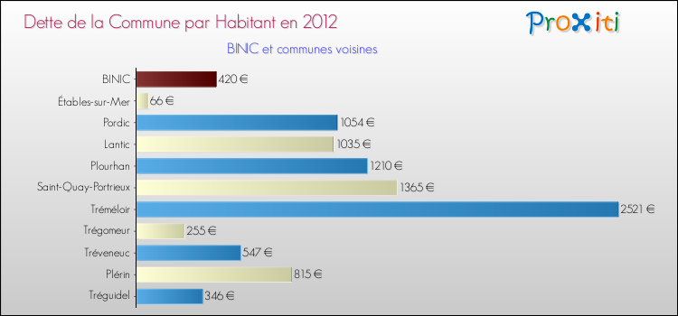 Dette par habitant de la commune en 2012 pour BINIC et les communes proches Comparaison de la dette par habitant de la commune en 2012 pour BINIC et les communes voisines