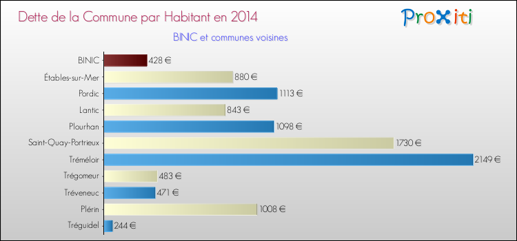 Dette par habitant de la commune en 2014 pour BINIC et les communes proches Comparaison de la dette par habitant de la commune en 2014 pour BINIC et les communes voisines