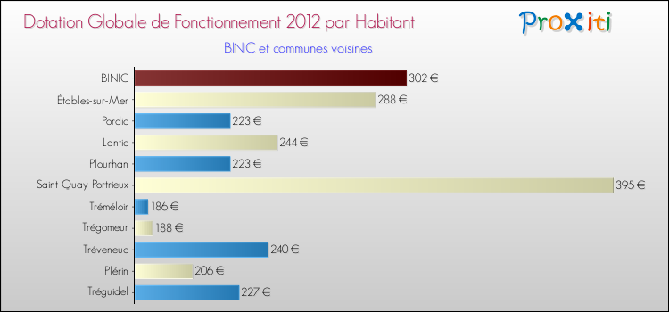 Montant des dotations globales de fonctionnement DGF par Habitant pour BINIC et les communes proches Comparaison des des dotations globales de fonctionnement DGF par habitant pour BINIC et les communes voisines