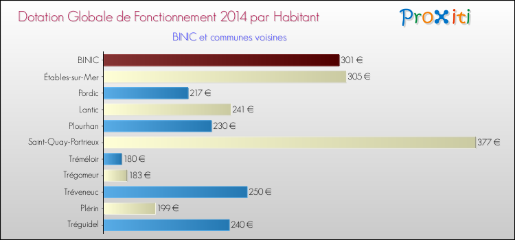 Montant des dotations globales de fonctionnement DGF par Habitant pour BINIC et les communes proches en 2014. Comparaison des des dotations globales de fonctionnement DGF par habitant pour BINIC et les communes voisines en 2014.