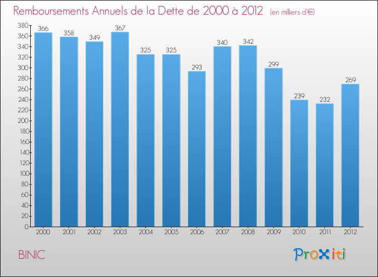 Evolution de l'annuité de la dette pour la commune de BINIC de 2000 à 2012 Annuités de la dette pour BINIC de 2000 à 2012