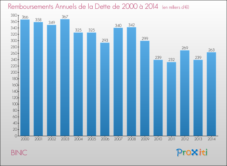 Evolution de l'annuité de la dette pour la commune de BINIC de 2000 à 2014 Annuités de la dette pour BINIC de 2000 à 2014