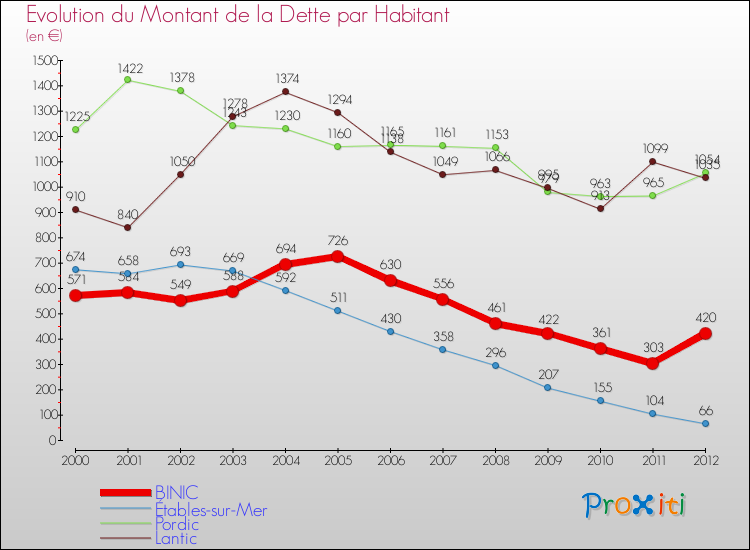 Evolution de la dette par habitant pour la commune de BINIC et les communes proches de 2000 à 2012 Comparaison de la dette par habitant pour BINIC et les communes voisines de 2000 à 2012