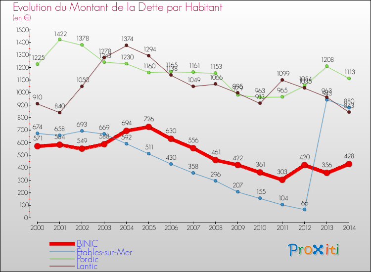 Evolution de la dette par habitant pour la commune de BINIC et les communes proches de 2000 à 2014 Comparaison de la dette par habitant pour BINIC et les communes voisines de 2000 à 2014