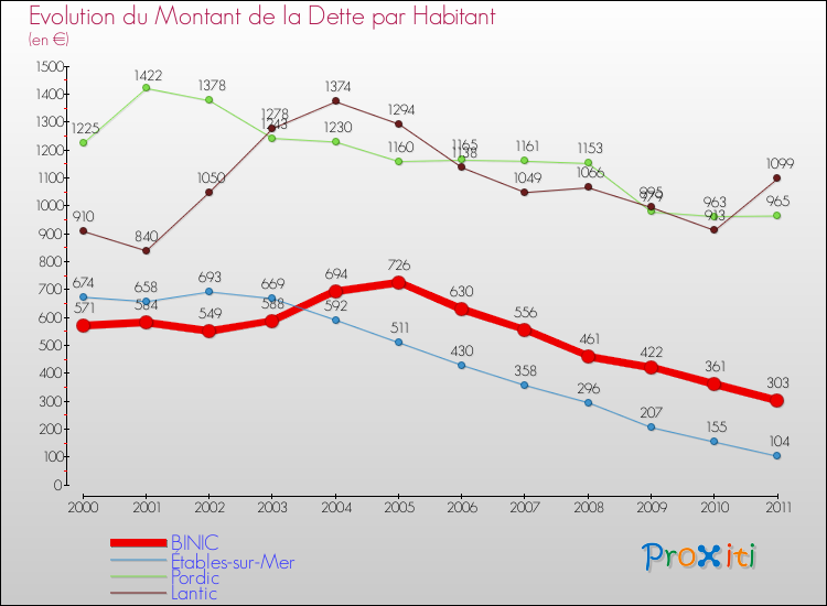 Evolution de la dette par habitant pour la commune de BINIC et les communes proches Comparaison de la dette par habitant pour BINIC et les communes voisines