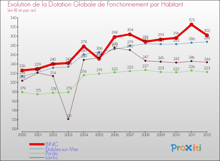 Evolution et montant de la dotation globale de fonctionnement par Habitant pour BINIC et les communes proches Comparaison des dotations globales de fonctionnement par habitant pour BINIC et les communes voisines