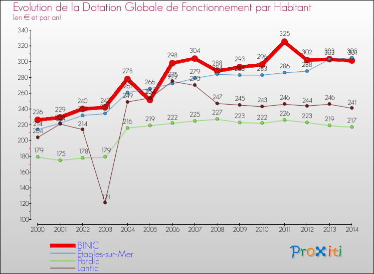 Evolution et montant de la dotation globale de fonctionnement par Habitant pour BINIC et les communes proches de 2000 à 2014. Comparaison des dotations globales de fonctionnement par habitant pour BINIC et les communes voisines de 2000 à 2014.