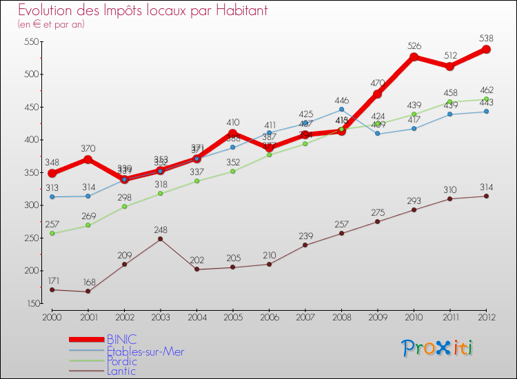 Evolution et montant des impôts locaux par Habitant pour BINIC et les communes proches Comparaison des impôts locaux par habitant pour BINIC et les communes voisines