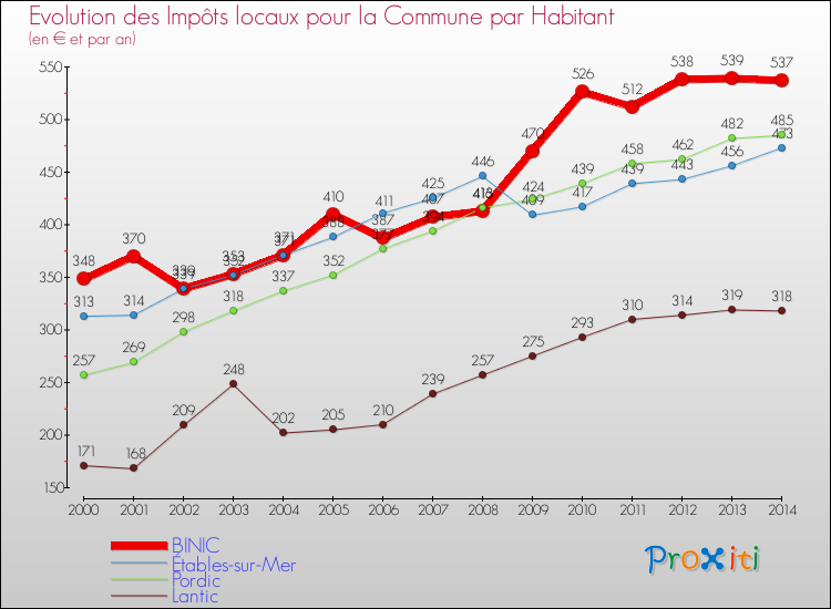 Evolution et montant des impôts locaux par Habitant pour BINIC et les communes proches de 2000 à 2014 Comparaison des impôts locaux par habitant pour BINIC et les communes voisines de 2000 à 2014