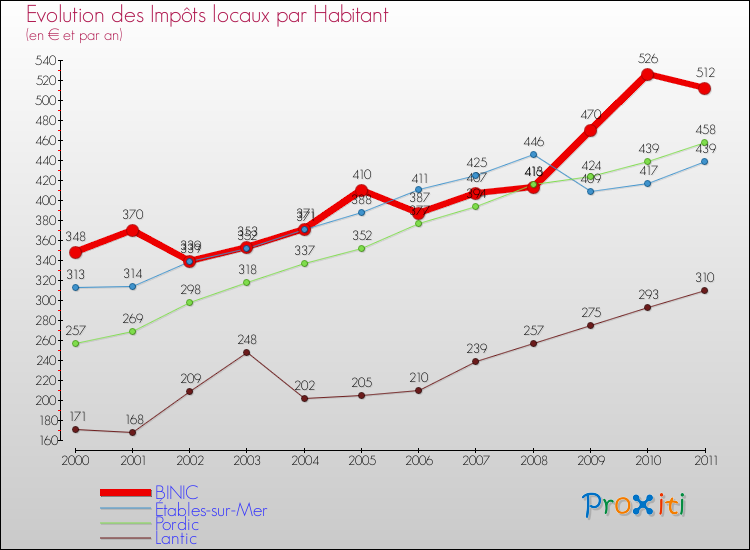 Evolution et montant des impôts locaux par Habitant pour BINIC et les communes proches Comparaison des impôts locaux par habitant pour BINIC et les communes voisines