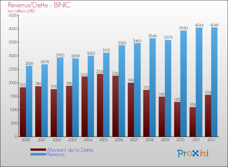 Evolution comparée de la dette et des revenus pour la commune de BINIC de 2000 à 2012 Comparaison de la dette et des revenus pour BINIC de 2000 à 2012